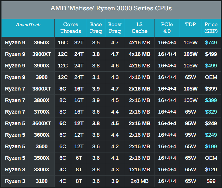 AMD Matisse 3000 Series